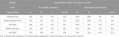 Research on hydro-photovoltaic complementary analysis of Yangfanggou hydropower station on Yalong River